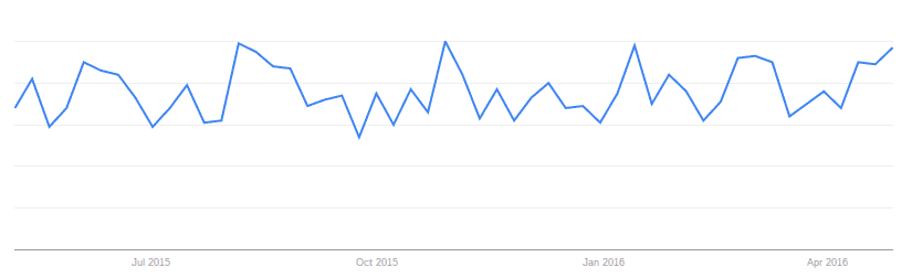 nanny cam trends graph 2016