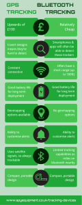 GPS Trackers VS Bluetooth Tracking